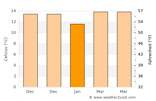 Akhyritou average temperature in January