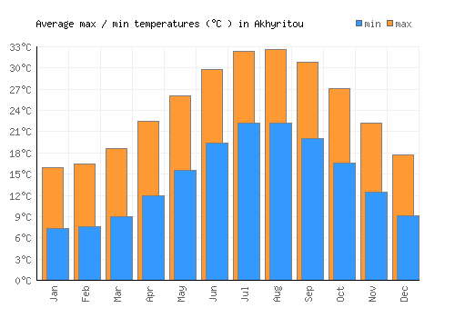 Akhyritou average minimum / maximum temperatures (Celsius)