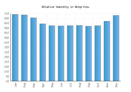 Akhyritou relative humidity averages