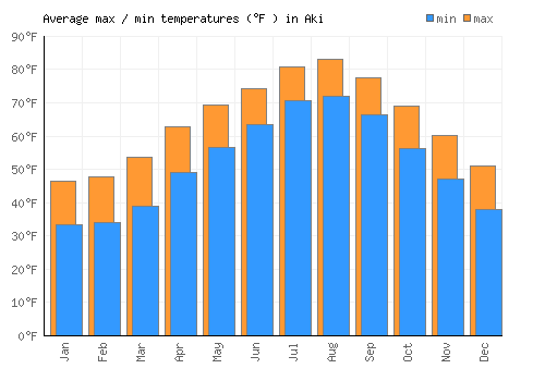 Aki average minimum / maximum temperatures (Fahrenheit)
