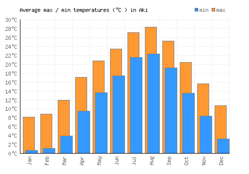 Aki average minimum / maximum temperatures (Celsius)