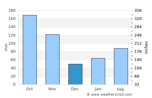 Aki average rain in December