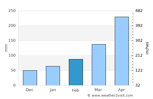 Aki average rain in February