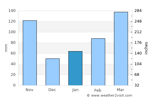 Aki average rain in January