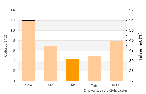 Aki average temperature in January