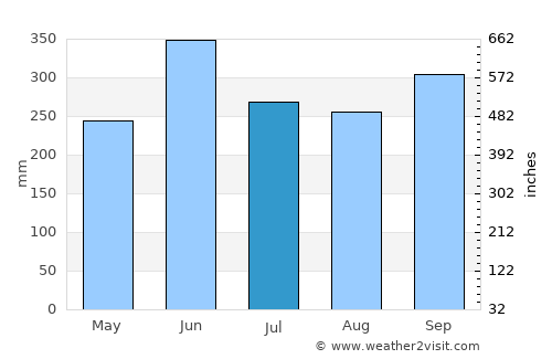 Aki average rain in July