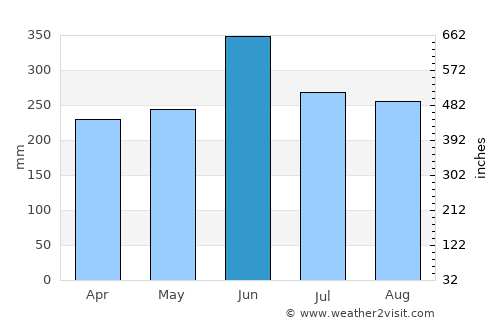 Aki average rain in June