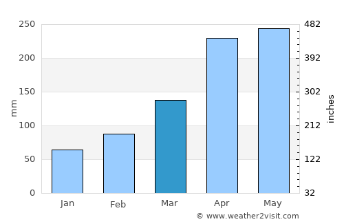Aki average rain in March