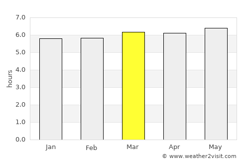 Aki average rain in March