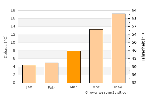 Aki average temperature in March