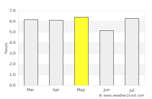 Aki average rain in May