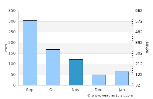 Aki average rain in November