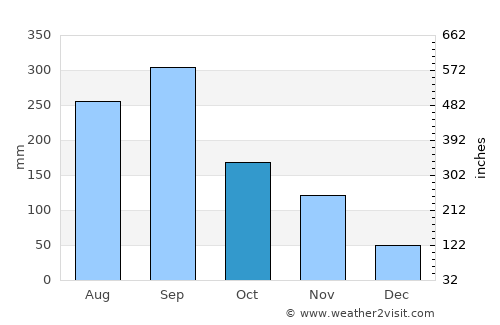 Aki average rain in October
