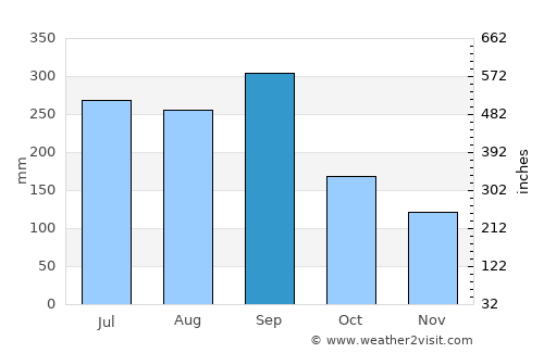 Aki average rain in September