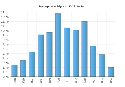 Aki monthly rainfall chart (inches)