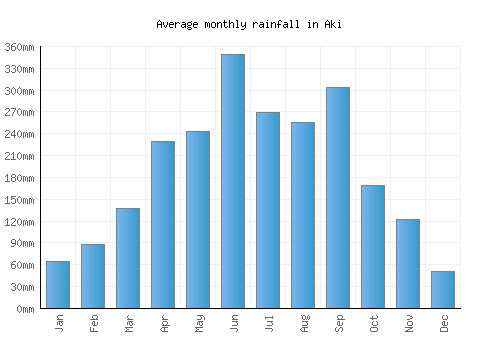 Aki monthly rainfall chart (mm)