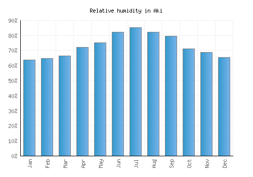 Aki relative humidity averages