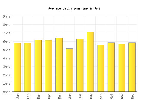 Aki average daily sunshine chart