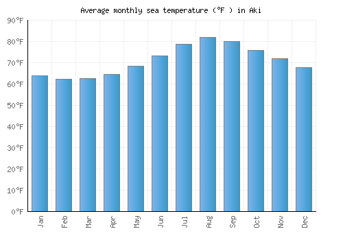 Aki average sea temperature chart (Fahrenheit)