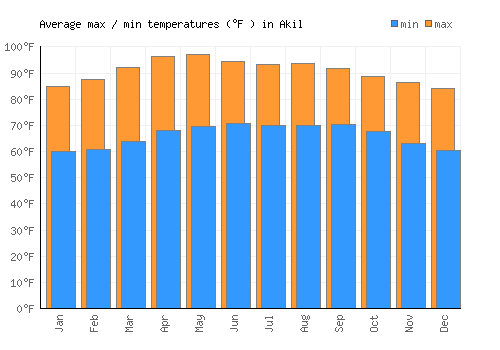 Akil average minimum / maximum temperatures (Fahrenheit)