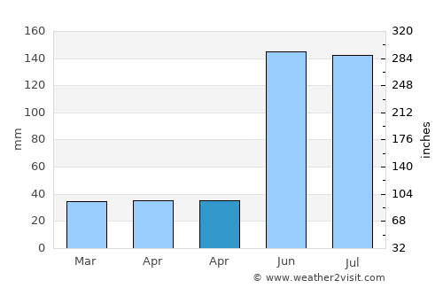 Akil average rain in April