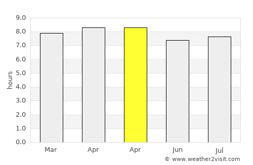Akil average rain in April