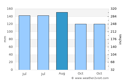 Akil average rain in August