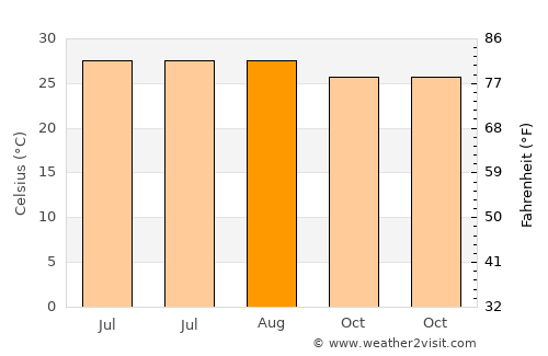 Akil average temperature in August