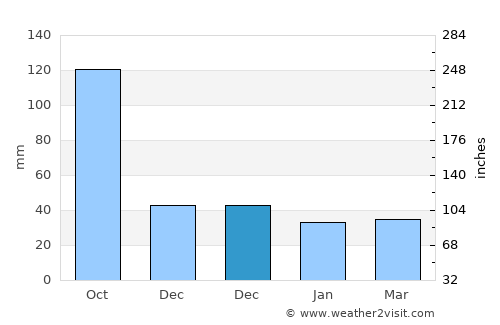 Akil average rain in December