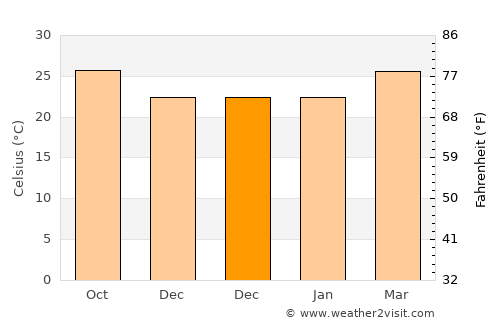 Akil average temperature in December