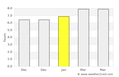 Akil average rain in January