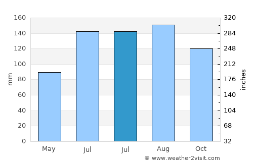 Akil average rain in July