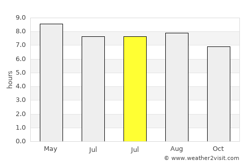 Akil average rain in July
