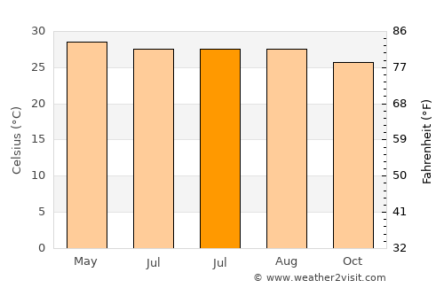 Akil average temperature in July