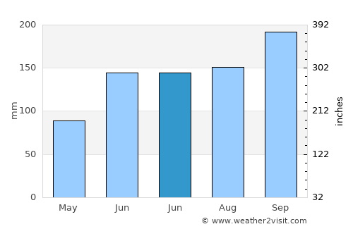 Akil average rain in June
