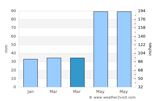 Akil average rain in March