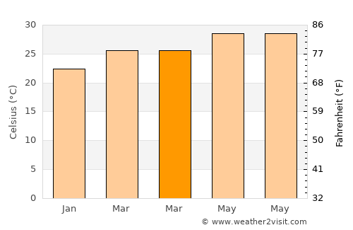 Akil average temperature in March