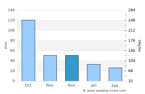 Akil average rain in November