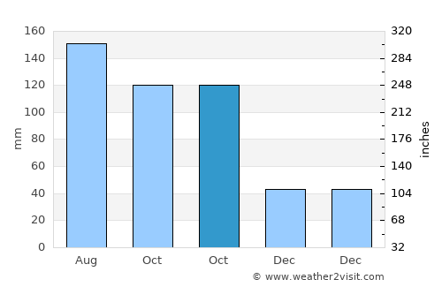Akil average rain in October