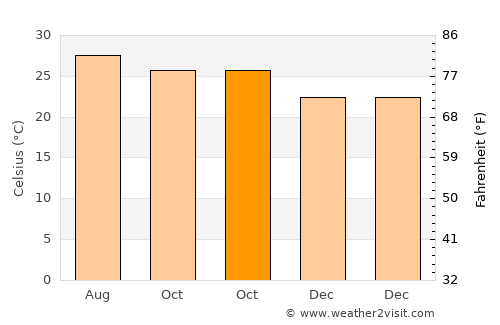 Akil average temperature in October