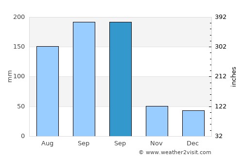 Akil average rain in September
