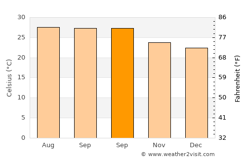 Akil average temperature in September
