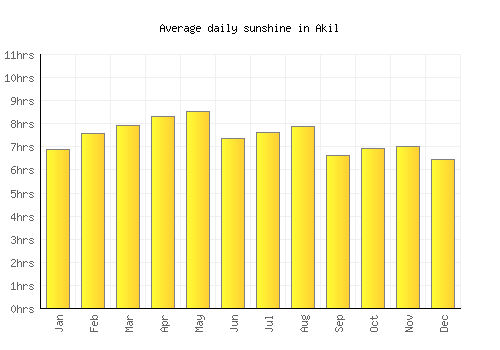 Akil average daily sunshine chart