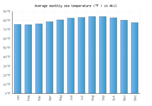 Akil average sea temperature chart (Fahrenheit)