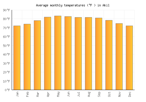 Akil average temperature chart (Fahrenheit)