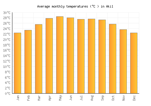 Akil average temperature chart (Celsius)