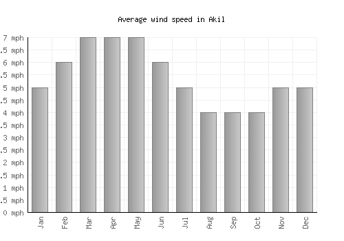 Akil average winspeed by month (mph)