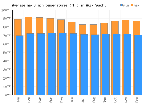 Akim Swedru average minimum / maximum temperatures (Fahrenheit)