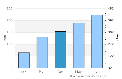 Akim Swedru average rain in April