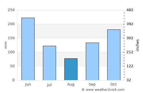 Akim Swedru average rain in August